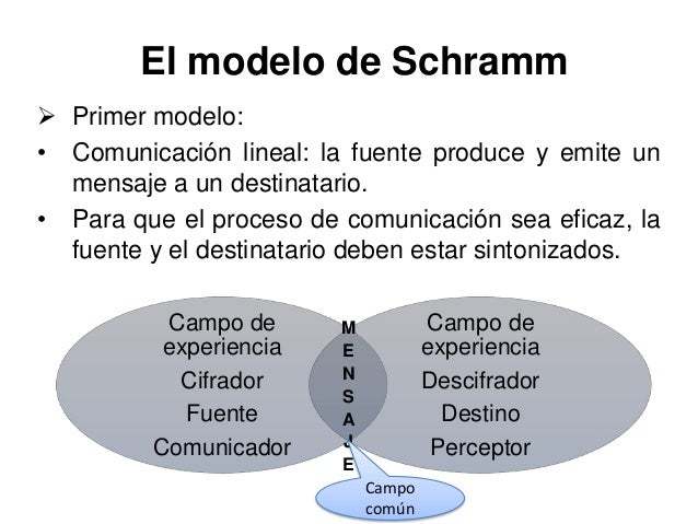 El modelo de Schramm