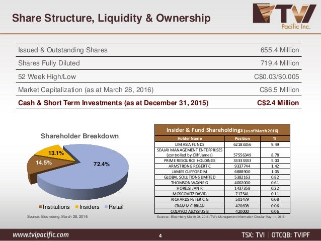 ownership structure and stock market liquidity