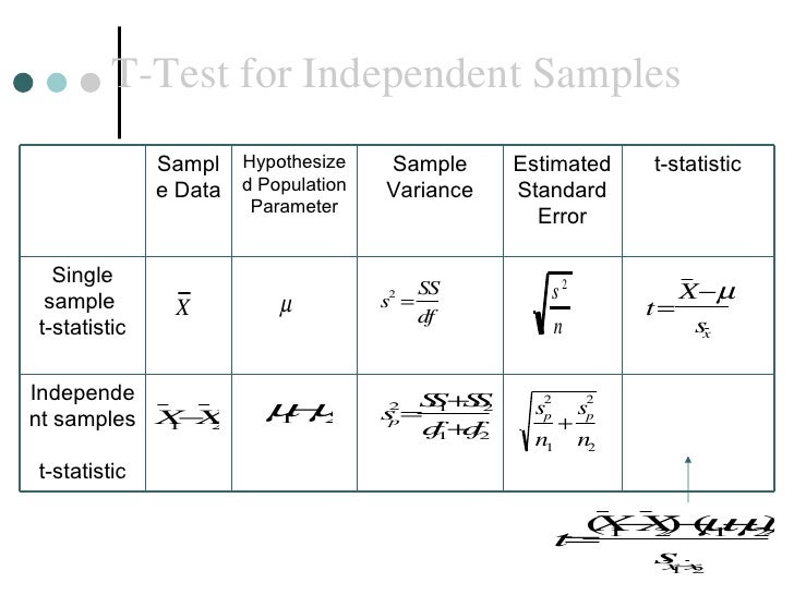 t sample t test standard error T-Test for Independent Samples ...