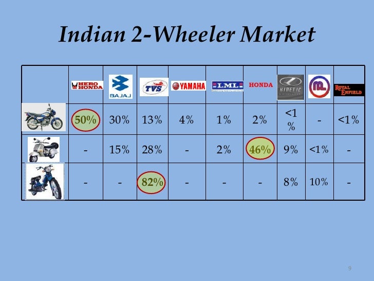 two wheeler in india essay Free essay on two wheeler market in india available totally free at echeatcom, the largest free essay community. two wheeler in india essay Free essay on two wheeler market in india available totally free at echeatcom, the largest free essay community.