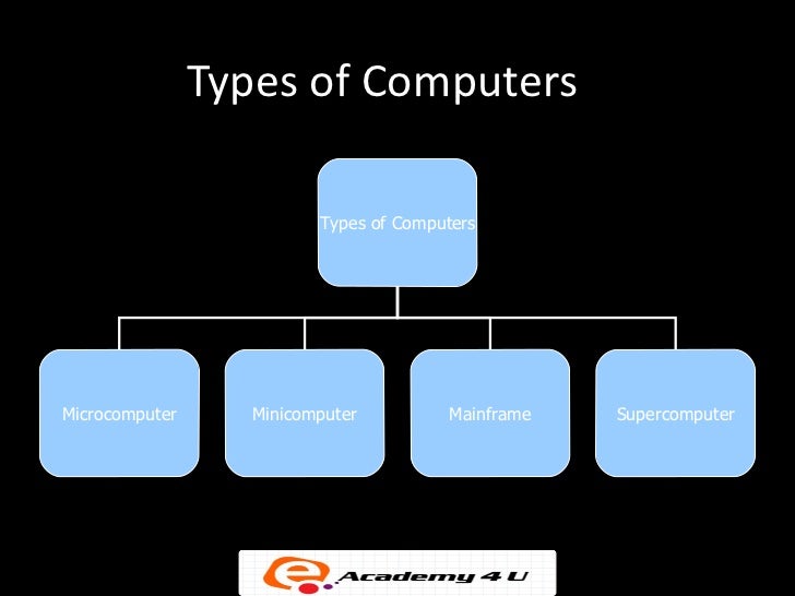 information on different types of computers From their invention back in the 1940s until the late 1960s, computers were large, very expensive machines that took up the whole of a room (sometimes several. information on different types of computers From their invention back in the 1940s until the late 1960s, computers were large, very expensive machines that took up the whole of a room (sometimes several.