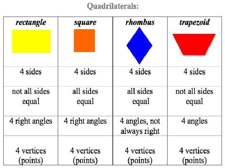 chart of quadrilaterals and their properties