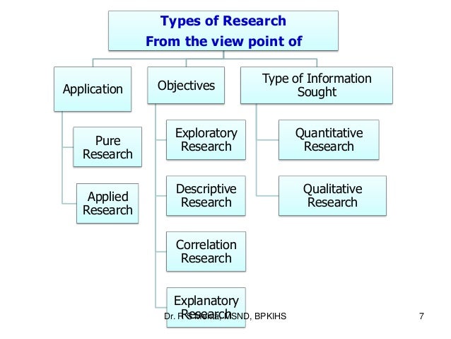 How to write hypothesis