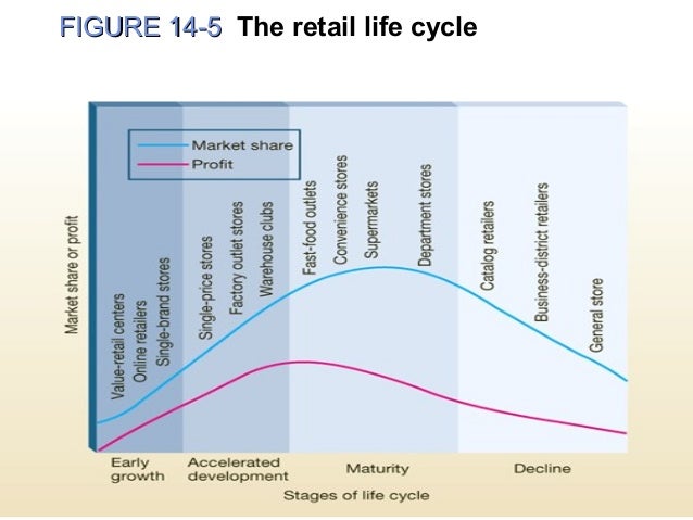 types of retailing done retail life cycle chart