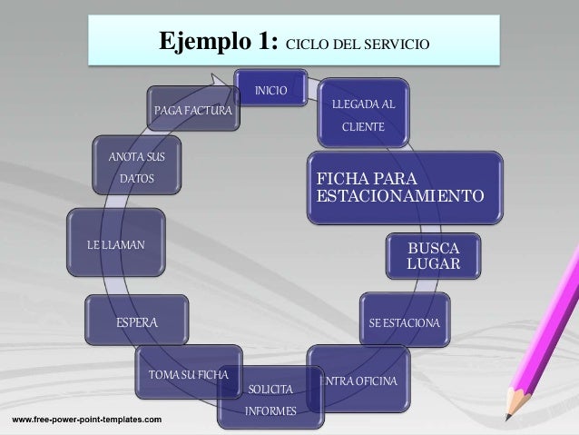 4 4.1 momentos de verdad ciclo del servicio