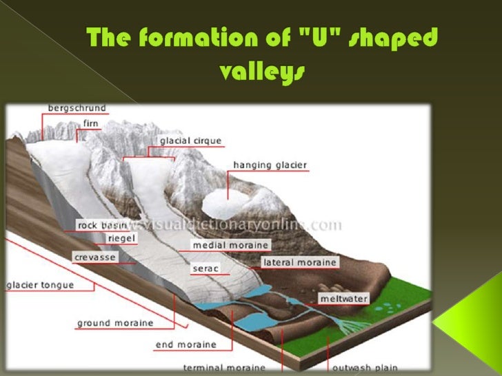 Ushaped Valleys