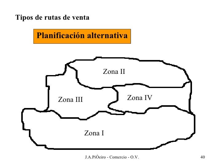 Planificación alternativa Zona III Zona I Zona II Zona IV Tipos de rutas de venta 