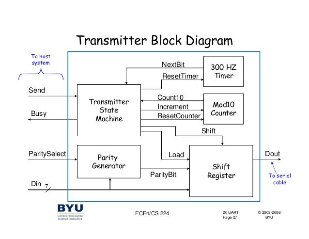 uart receiver block diagram uart uart receiver block diagram uart