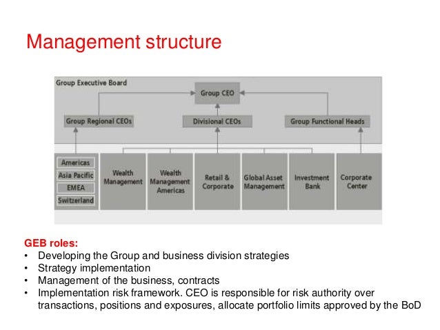 Organization Regulations of UBS Group