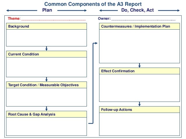 <strong>Lean A3 Report</strong> for <strong>Planning Downtime</strong> Elimination Lean a3 report template