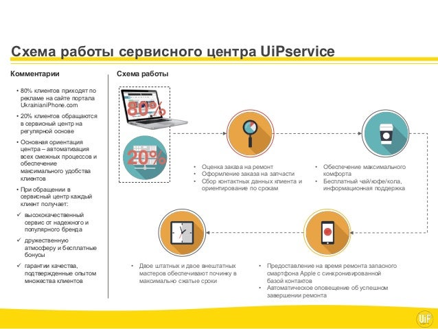 Схема работы сервисного центр а Схема работы сервисного центр а