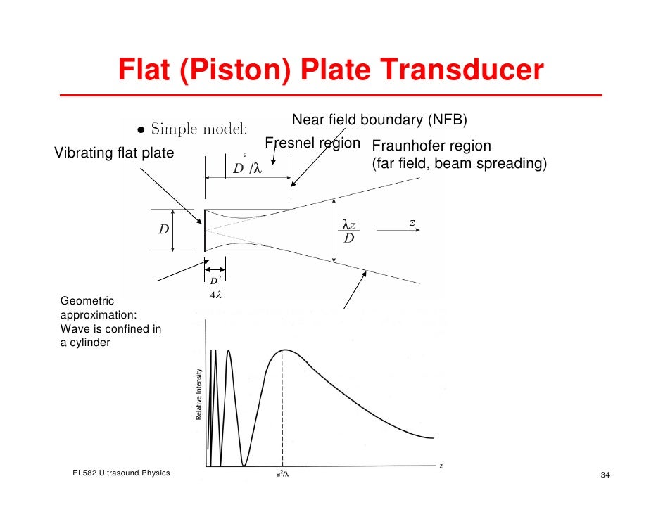 Physics of Ultrasound Imaging