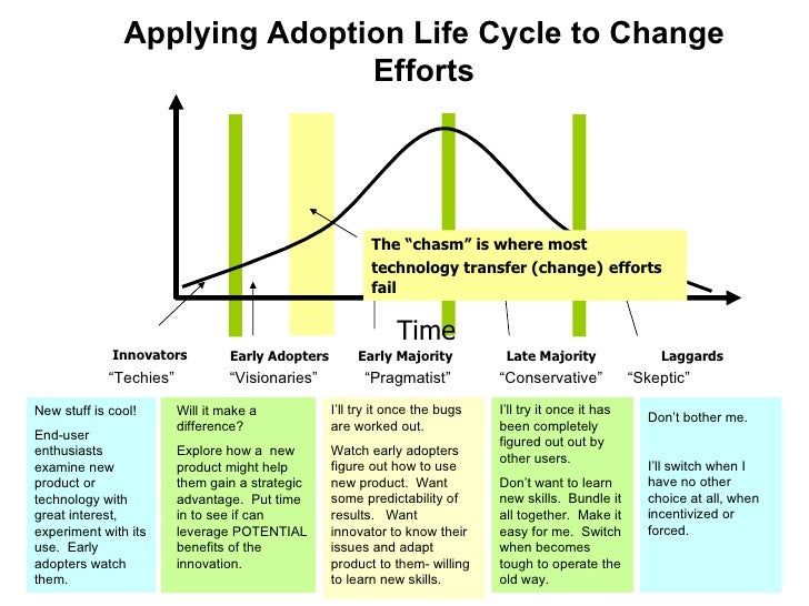 Understanding change and the rate of adoption of