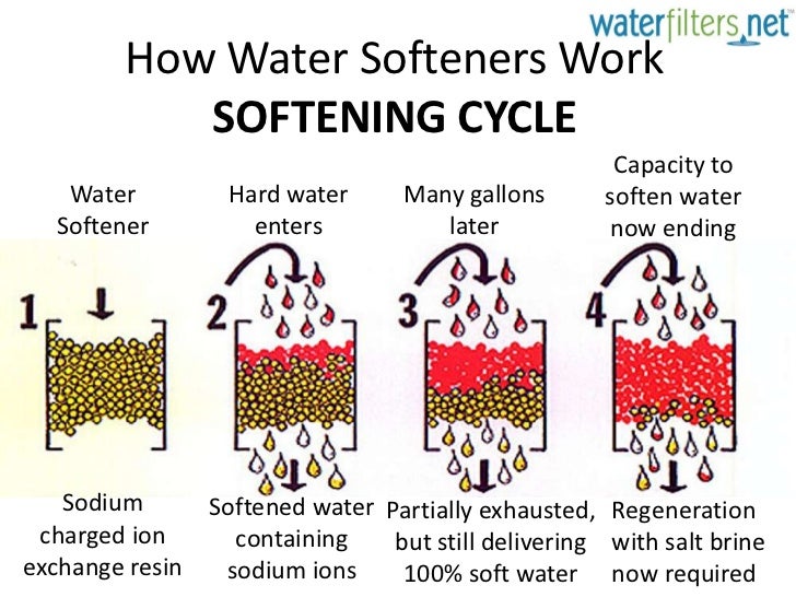 Understanding hard water & water softening