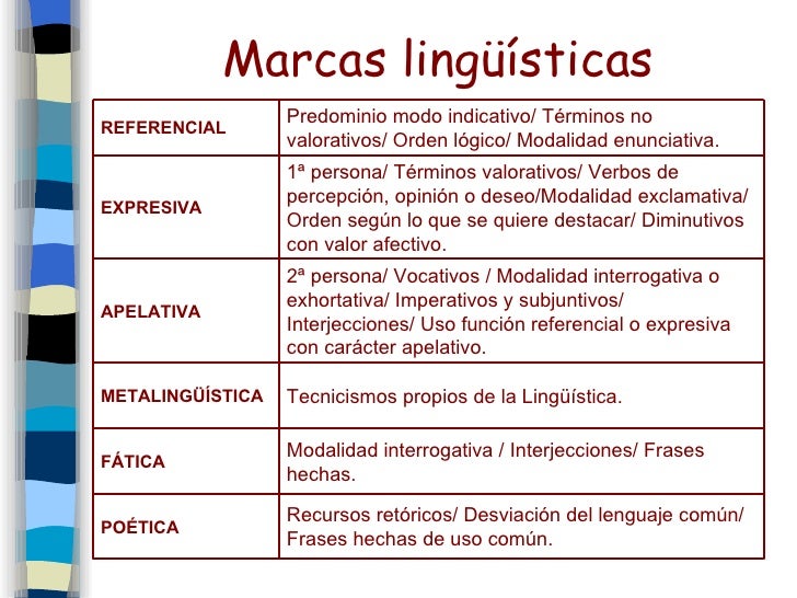 Unidad 1: La comunicación