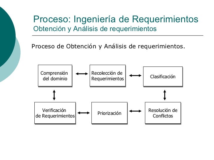 Unidad 1.3 Analisis De Requerimientos