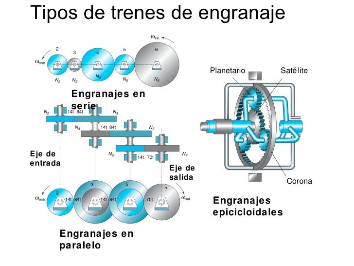 Resultado de imagen de Tren de engranaje en paralelo