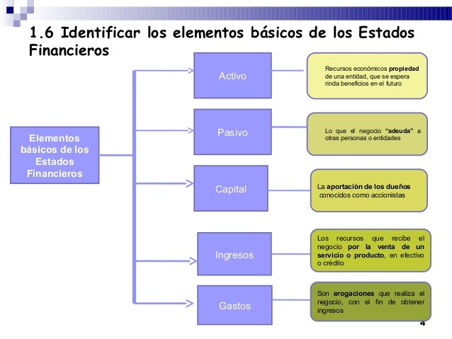 Resultado de imagen para imagenes de los elementos de los estados financieros