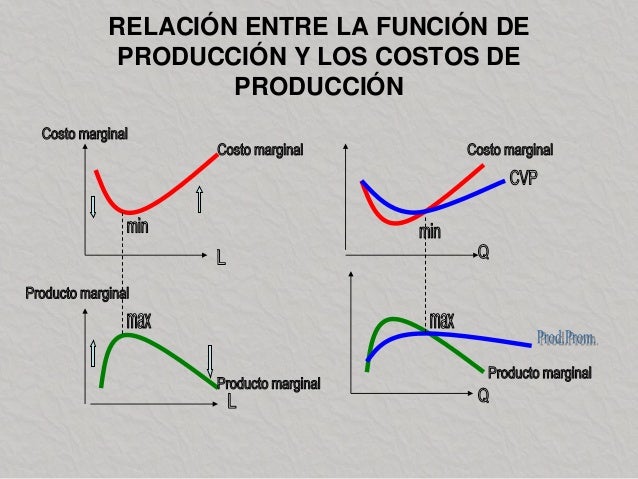 Unidad IV Los Costos de Produccion