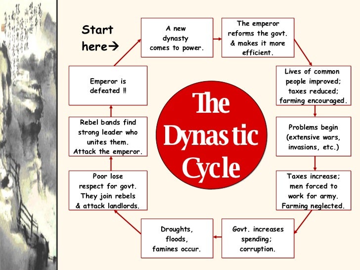 Unit #6 B East Asia (China) china dynastic cycle diagram 