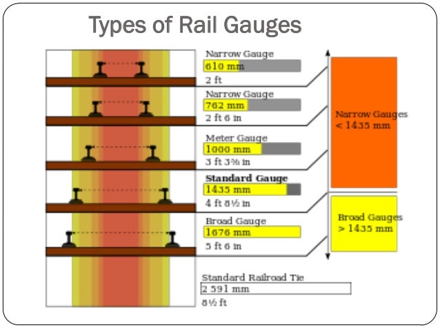gauge 1676 metregauge 1000 narrow gauge 762 mm 610 mm