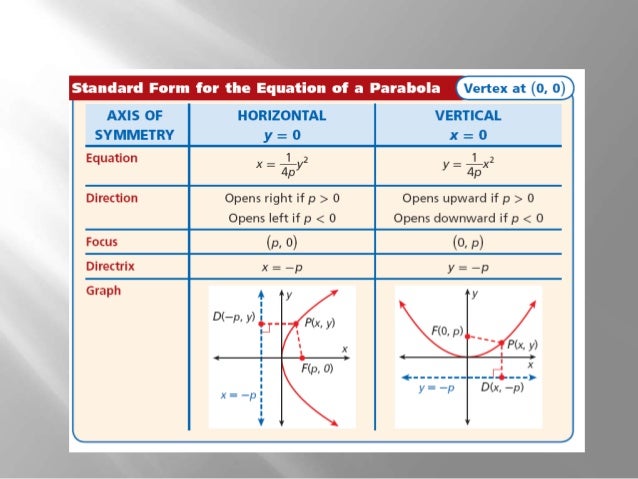 How do you write standard-form equations for parabolas?