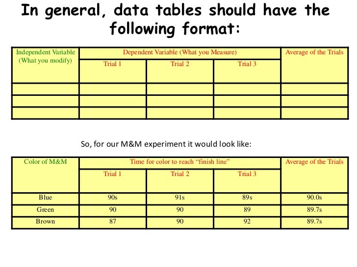 In general, data tables should have the            following format:Independent Variable                   Dependent Varia...