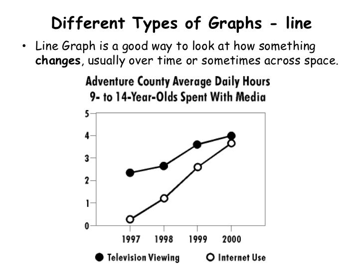 Different Types of Graphs - line• Line Graph is a good way to look at how something  changes, usually over time or sometim...