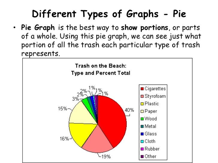 Different Types of Graphs - Pie• Pie Graph is the best way to show portions, or parts  of a whole. Using this pie graph, w...