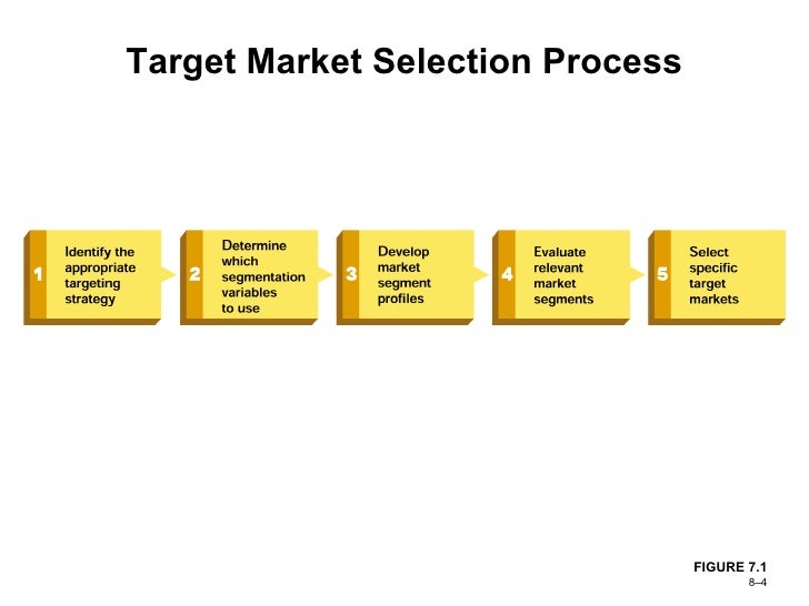 using the appropriate targeting strategy in the target market selection process This article helps technology startups' marketing strategy by identifying target customers & market segmentation using the application scenario tool mars this article helps defining a target customer is the first step in the market segmentation process types of target customers in. using the appropriate targeting strategy in the target market selection process This article helps technology startups' marketing strategy by identifying target customers & market segmentation using the application scenario tool mars this article helps defining a target customer is the first step in the market segmentation process types of target customers in.
