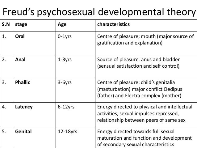 The Psychosexual Stages