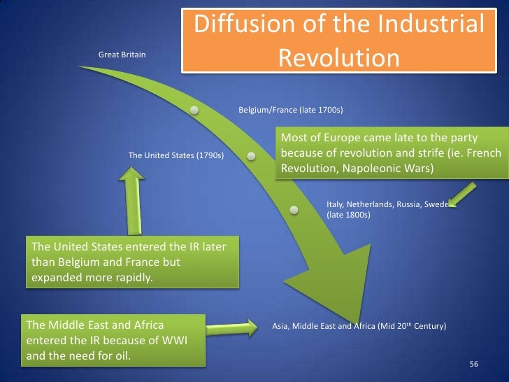 AP Human Geography Unit 6 Industrialization