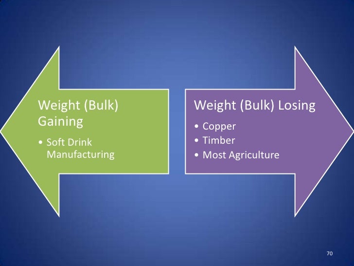 AP Human Geography Unit 6 Industrialization