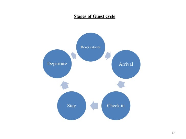 guest cycle Front office- guest cycle the guest cycle the financial transactions of the guest makes while staying in the hotel determine the flow of business through the property. guest cycle Front office- guest cycle the guest cycle the financial transactions of the guest makes while staying in the hotel determine the flow of business through the property.