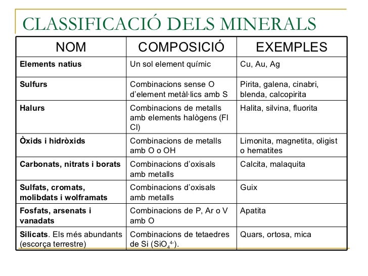 CLASSIFICACIÓ DELS MINERALS Quars, ortosa, mica Combinacions de tetaedres de Si (SiO 4 4- ). Silicats . Els més abundants ...