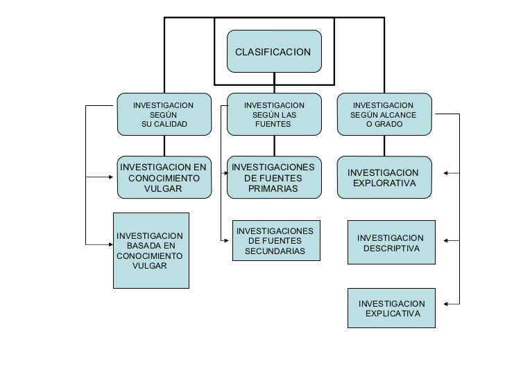 clasificacion de los metodos de investigacion