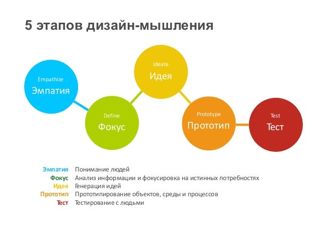 Дизайн мышления журавлева Дизайн мышления журавлева