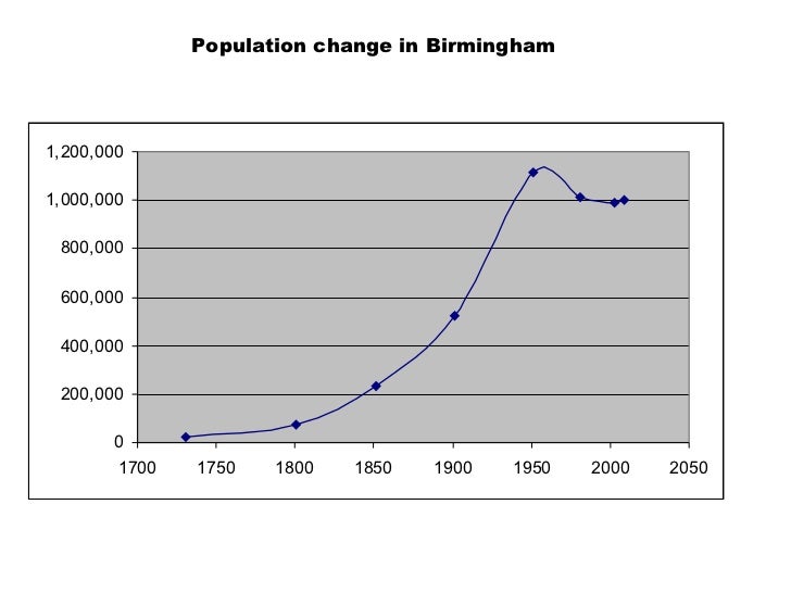 Urban change in Birmingham