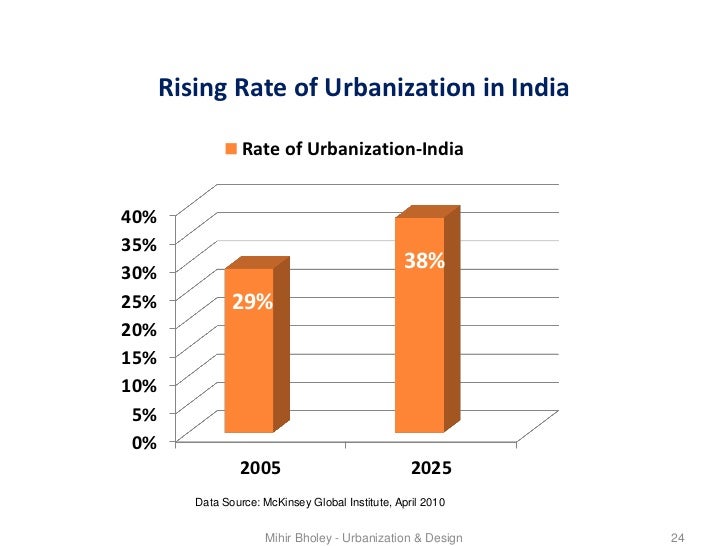 Urbanization And Design
