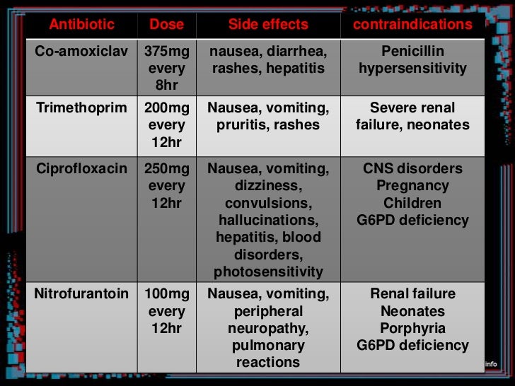 Cipro For Bladder Infection