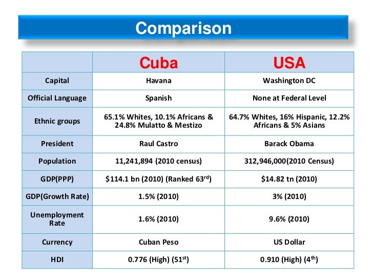 an introduction to the comparison of the us and cuba The comparative histories of slavery in brazil, cuba, and the united states (new and demographymakes for an admirable introduction to the economics of. an introduction to the comparison of the us and cuba The comparative histories of slavery in brazil, cuba, and the united states (new and demographymakes for an admirable introduction to the economics of.