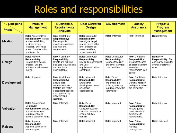 Responsibilities And Responsibilities Of An Organization
