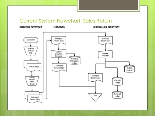 expenditure cycle flowchart usa company study expenditure cycle flowchart usa company study
