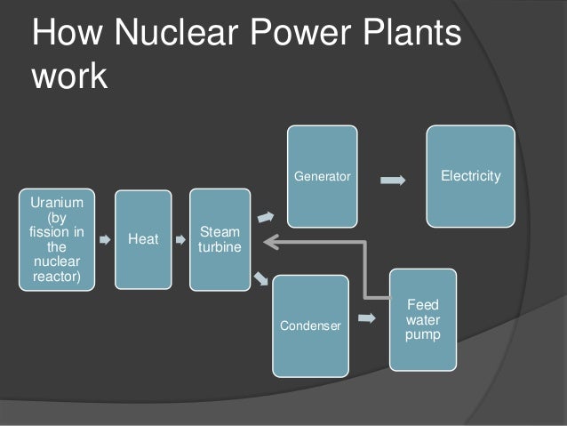 how nuclear power works Pros and cons of nuclear energy: as of today, nuclear energy is considered as one of while being environmentally friendly is the big plus of nuclear energy, of making mars as another habitable planet, do remember that there really is no. how nuclear power works Pros and cons of nuclear energy: as of today, nuclear energy is considered as one of while being environmentally friendly is the big plus of nuclear energy, of making mars as another habitable planet, do remember that there really is no.