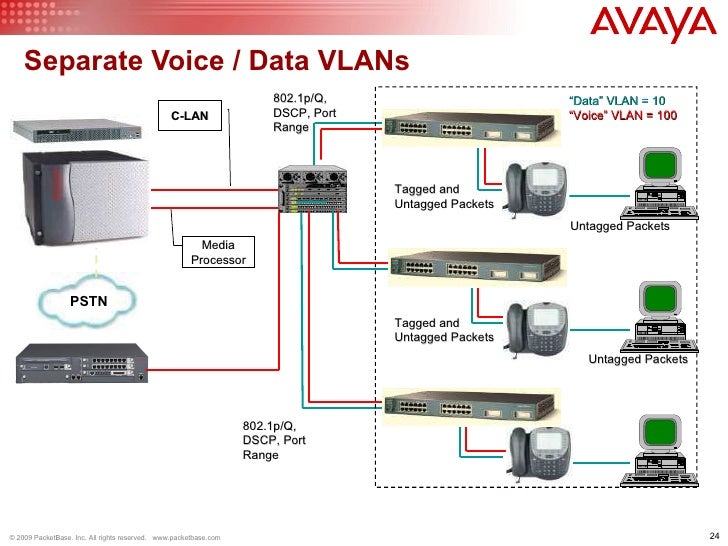 Avaya VoIP on Cisco Best Practices by PacketBase
