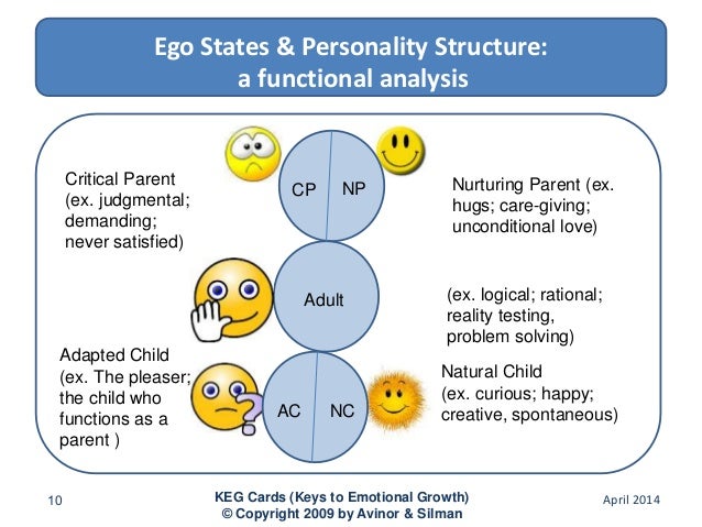 transaction analysis ego states Transactional analysis (ta) is a fascinating theory of communication it was created by eric berne in the 1950s and 1960s but is still very much used today 3 ego states we all have split-personalities or ego states the theory is based on the idea that we have 3 parts (or ego states) to our personality (the parent, the adult and the child. transaction analysis ego states Transactional analysis (ta) is a fascinating theory of communication it was created by eric berne in the 1950s and 1960s but is still very much used today 3 ego states we all have split-personalities or ego states the theory is based on the idea that we have 3 parts (or ego states) to our personality (the parent, the adult and the child.
