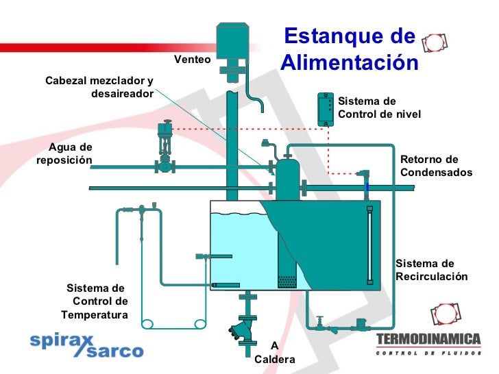 Uso eficiente de la energía del vapor