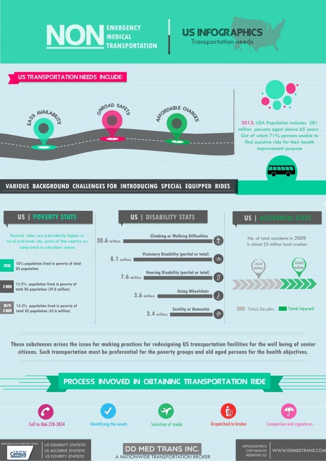 Medical and ambulatory transportation Infographic- United States