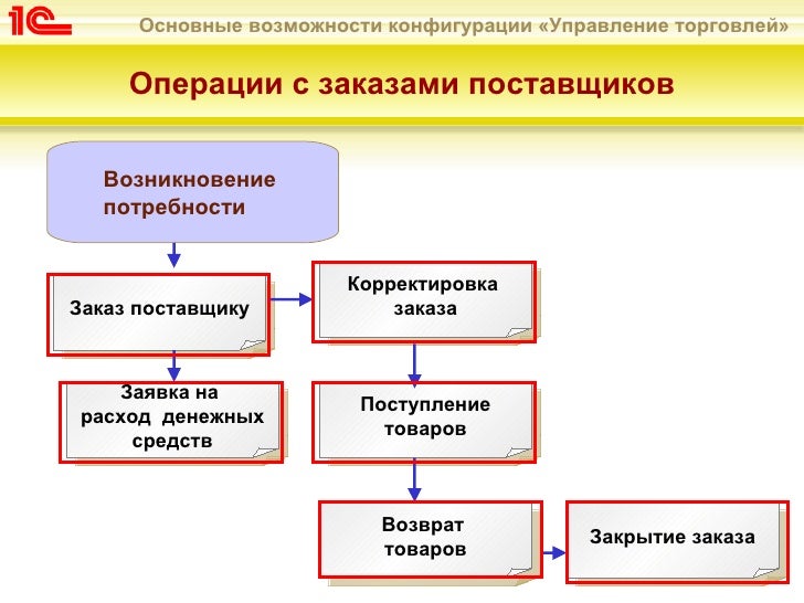 Название связанное с торговлей Название связанное с торговлей