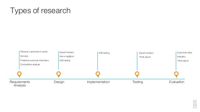 Is Your Choice Of User Research Method Useful A 10 Point Checklist To Help Interaction Design Foundation Ixdf